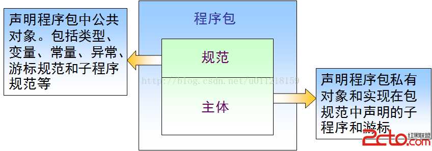 Oracle程序包基础入门：了解核心概念与基本结构