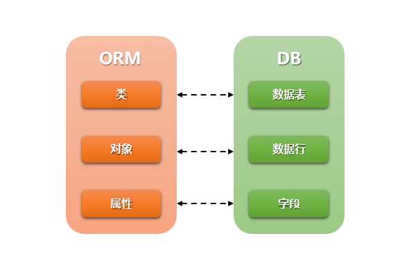 Django框架下的对象关系映射（ORM）详解