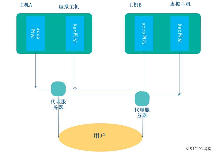 基于域名、端口和IP的虚拟主机构建方案