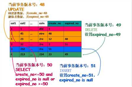 深入解析InnoDB中的多版本并发控制机制