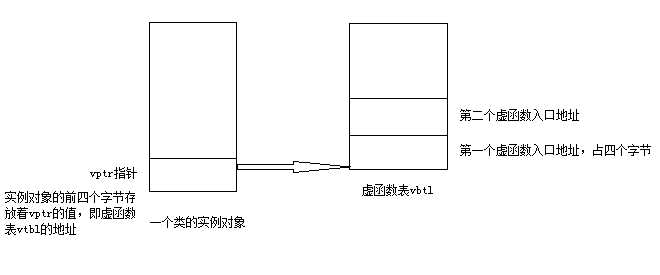 虚函数表指针vptr的功能测试与分析