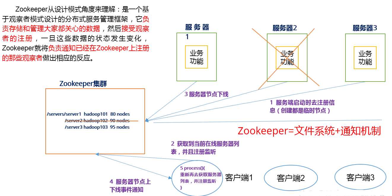 ZooKeeper 入门指南