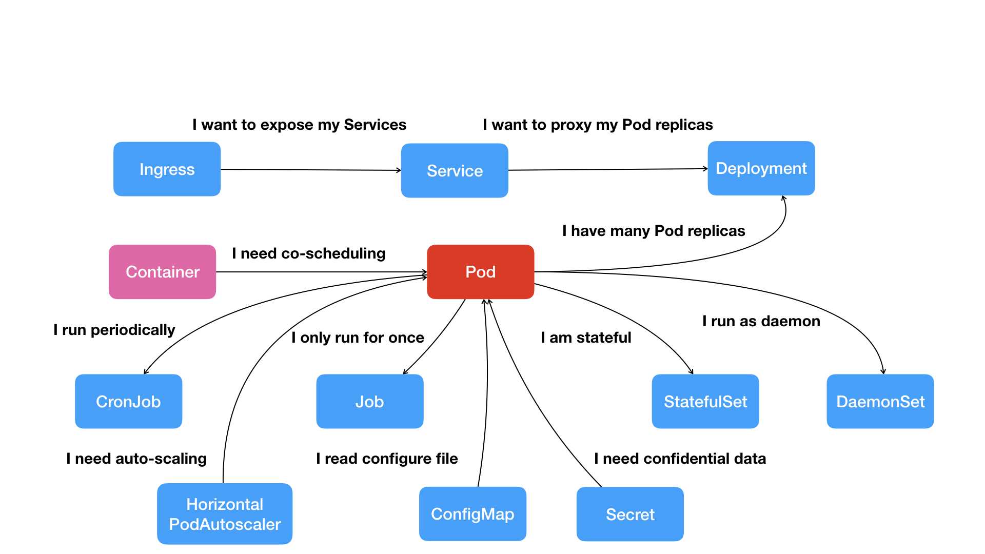 为何Compose与Swarm之后仍有Kubernetes的诞生？