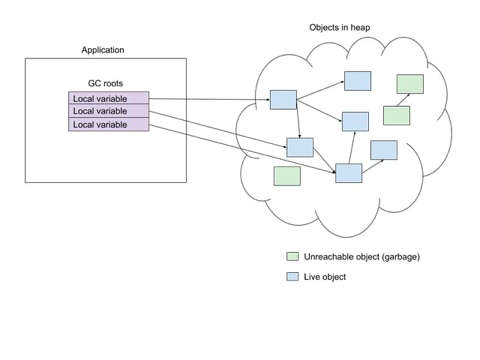 探索Java 11中的ZGC垃圾收集器