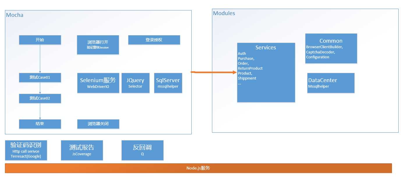 端到端自动化测试框架设计 - 以京东商品搜索为例的Web应用测试