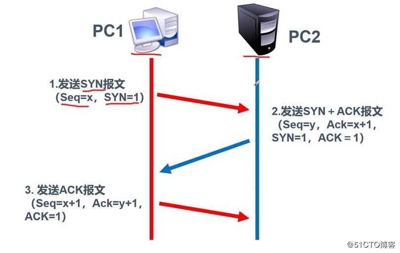 深入解析TCP的三次握手、四次挥手及路由器的三层转发机制