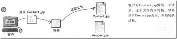 无脚本 JSP 的 Web 页面设计