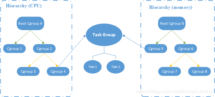 CGroups: 资源管理和控制