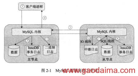 在阿里云与腾讯云筹建传统主从复制环境_mysql