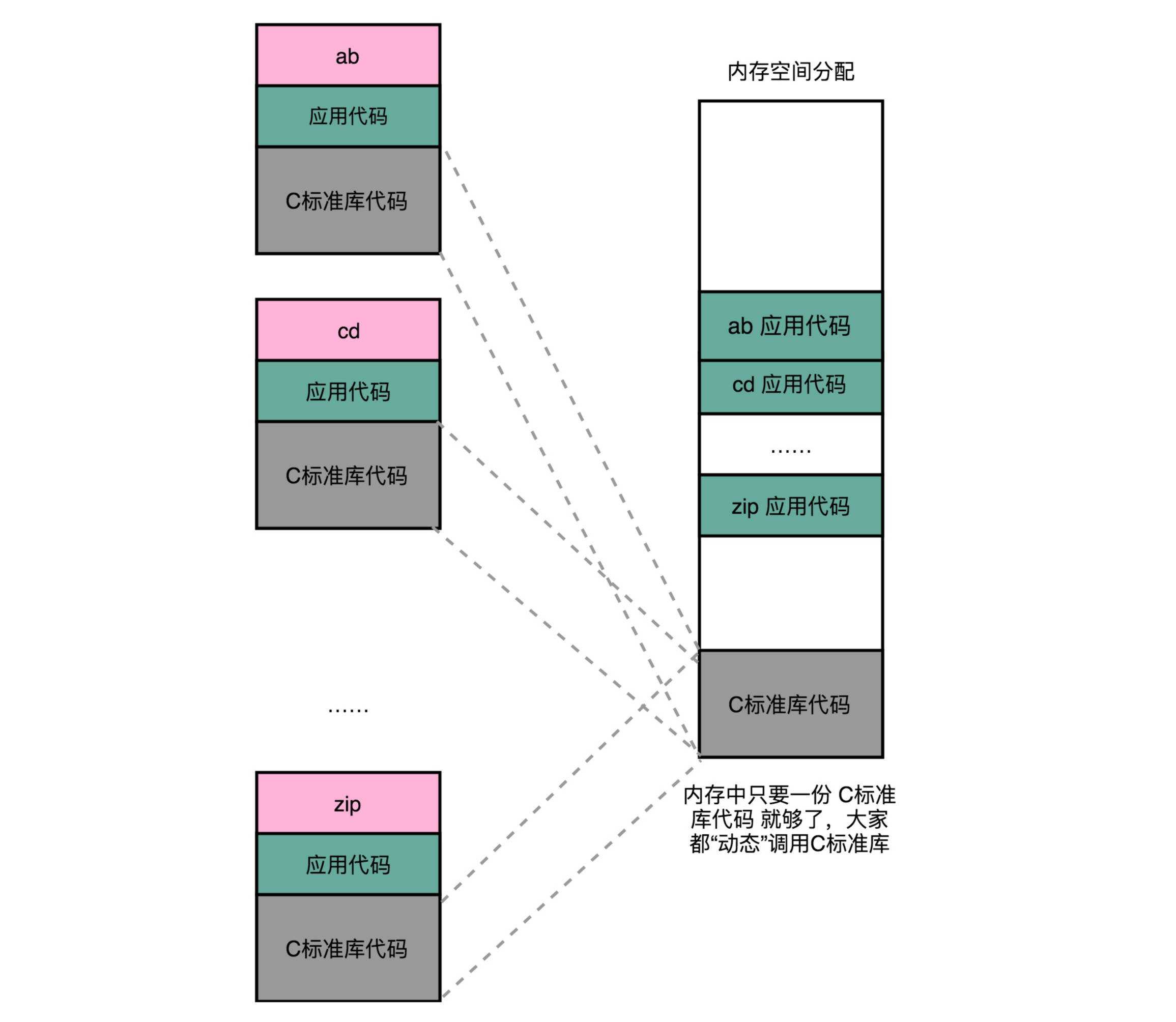 动态链接技术：实现程序间代码共享