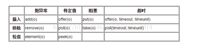 java并发学习之BlockingQueue实现生产者消费者详解