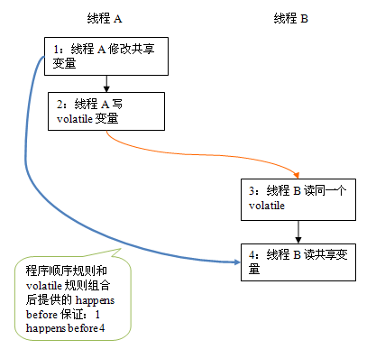 详解Java线程编程中的volatile关键字的作用