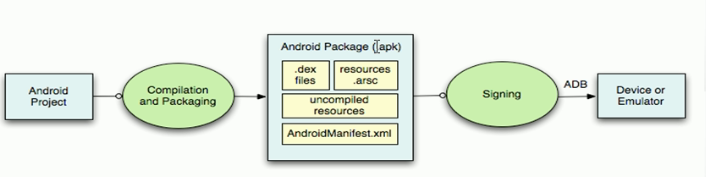 Android 應用的安裝過程詳解