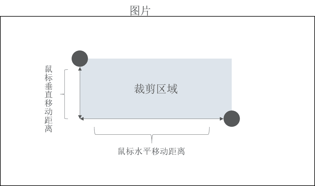 基于原生JS实现图片裁剪