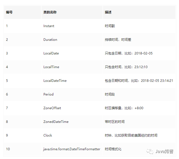 18个Java8日期处理的实践(太有用了)