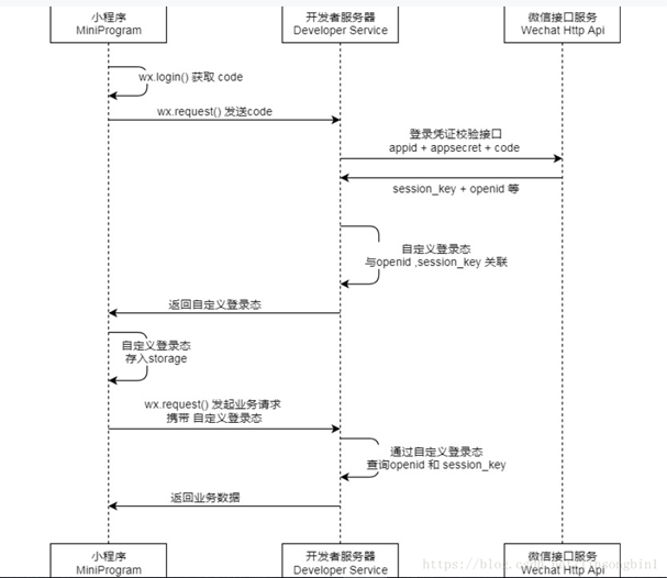 微信用户访问小程序的登录过程详解