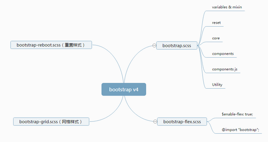 解读Bootstrap v4 sass设计