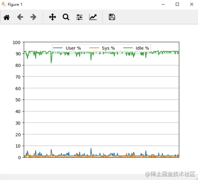 基于Python实现实时监控CPU使用率