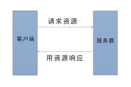 如何在PHP中进行会话处理？，分享