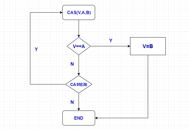 Java CAS底层实现原理实例详解