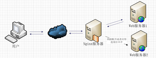 详解 Nginx代理功能与负载均衡