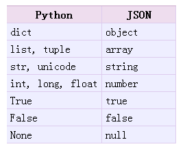 Python中json格式數據的編碼與解碼方法詳解