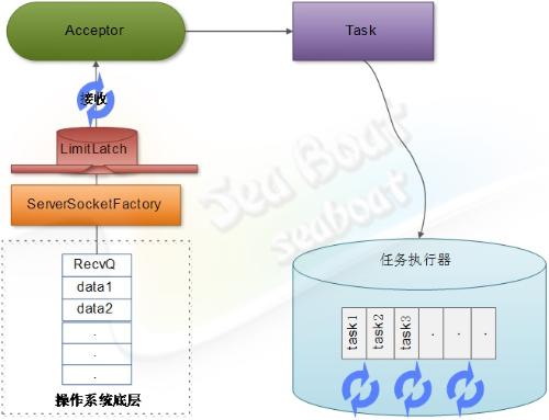 web容器,设计,JSP