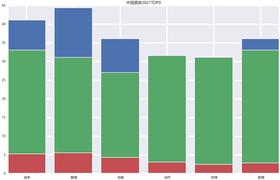 python教程分享Python+matplotlib实现堆叠图的绘制