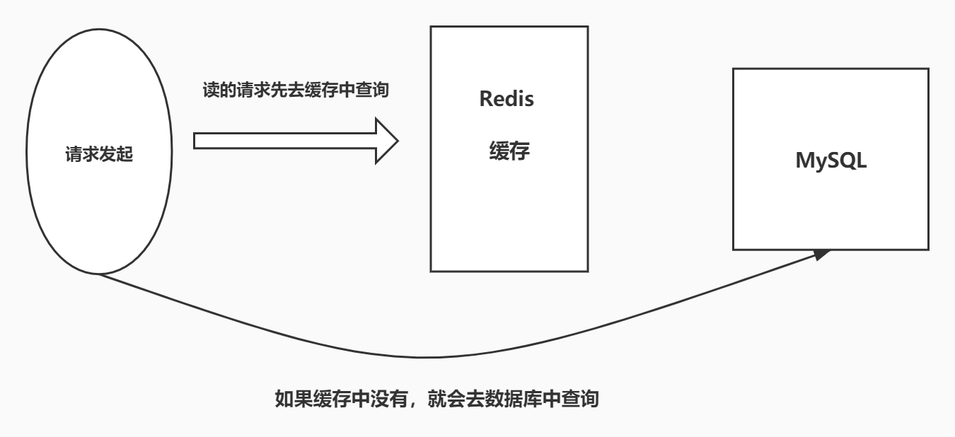 Redis系列（六）Redis 的缓存穿透、缓存击穿和缓存雪崩