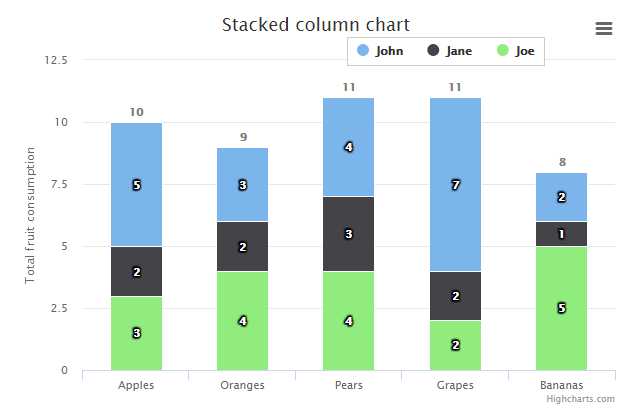 angularjs-highcharts-php